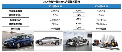 丰田在燃料电池应用上的发展战略?产品技术如何走向?_专汽通