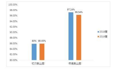 上海财经大学浙江学院就业前景如何